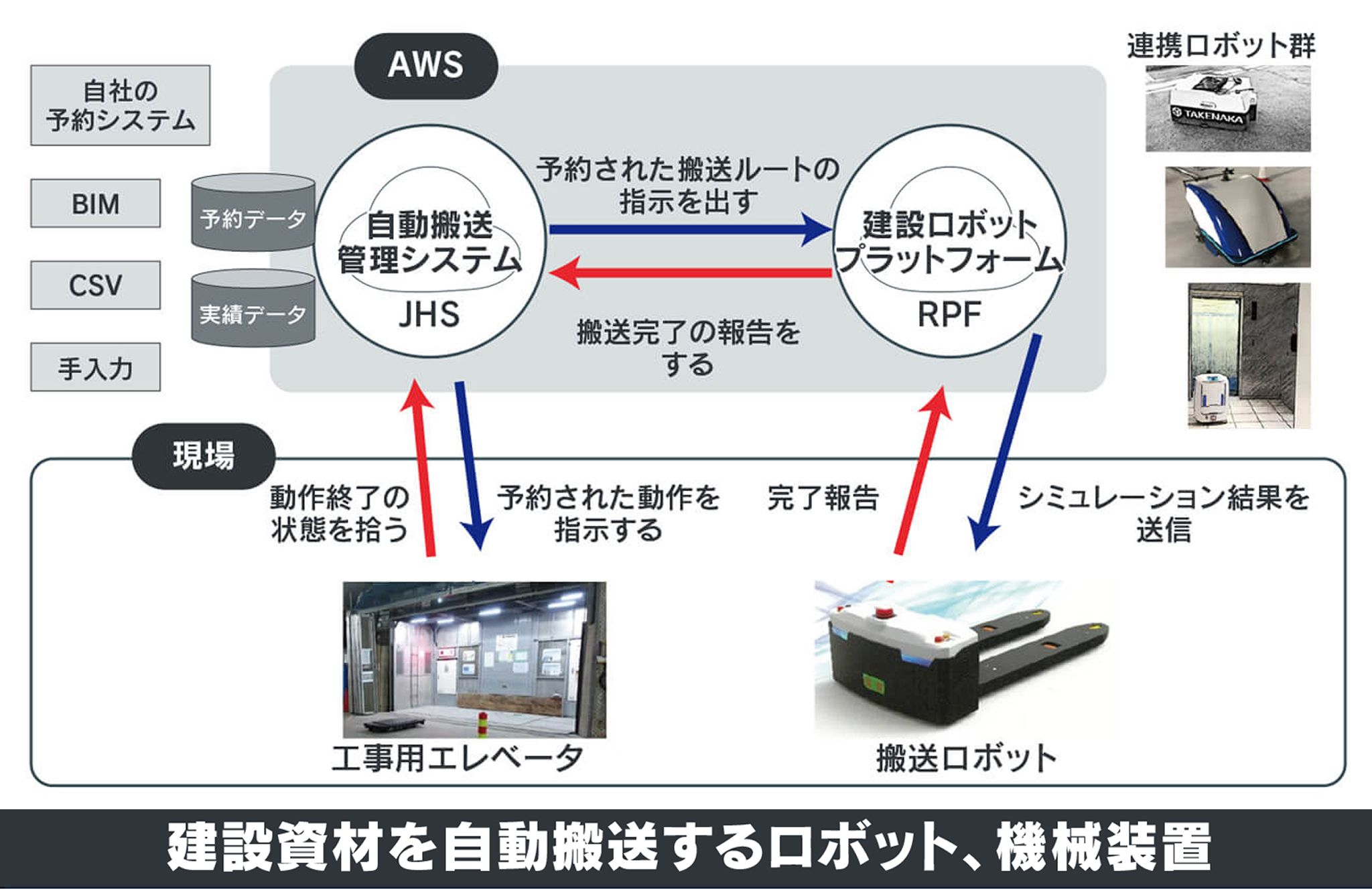 建設資材を自動搬送するロボット、機械装置