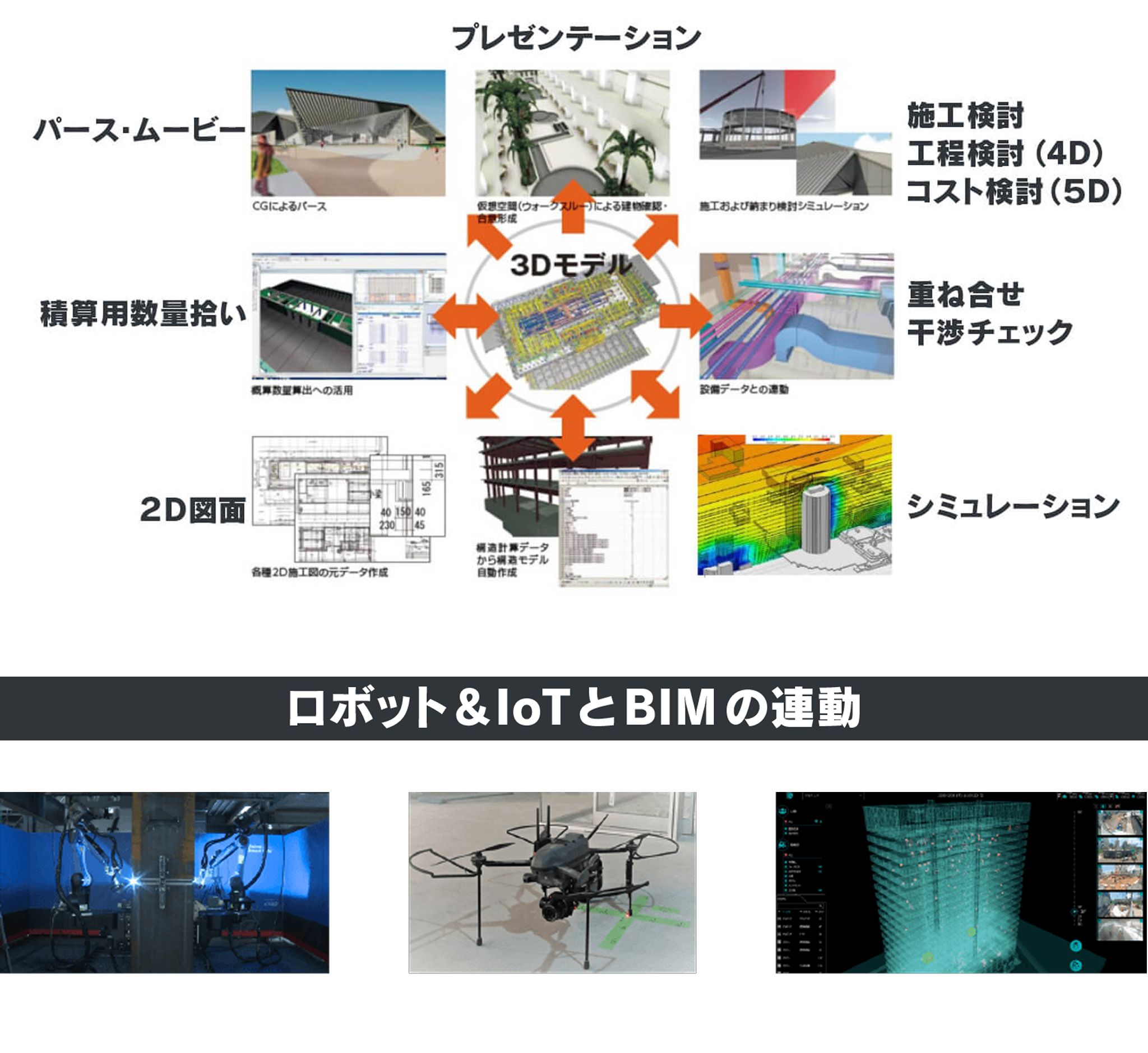 ロボット&loTとBIMの連動