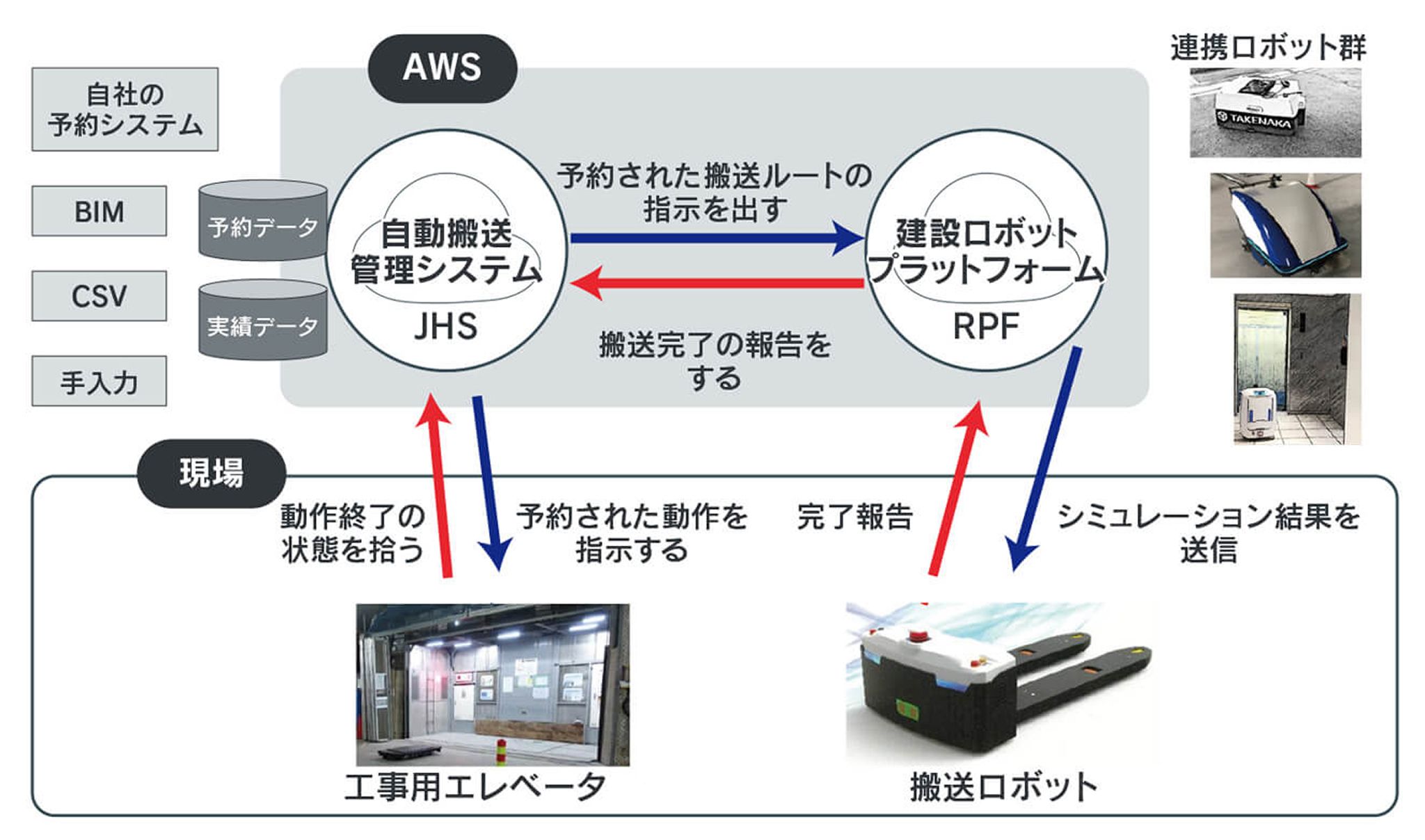 建設資材を自動搬送するシステム、ロボットの開発​