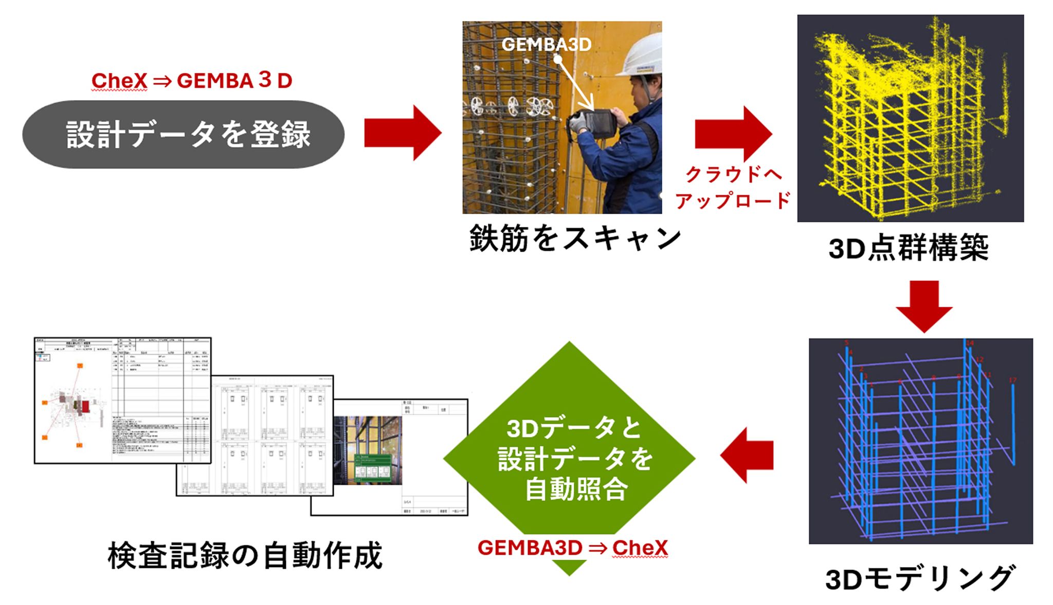 配筋検査を自動化するシステムの開発​