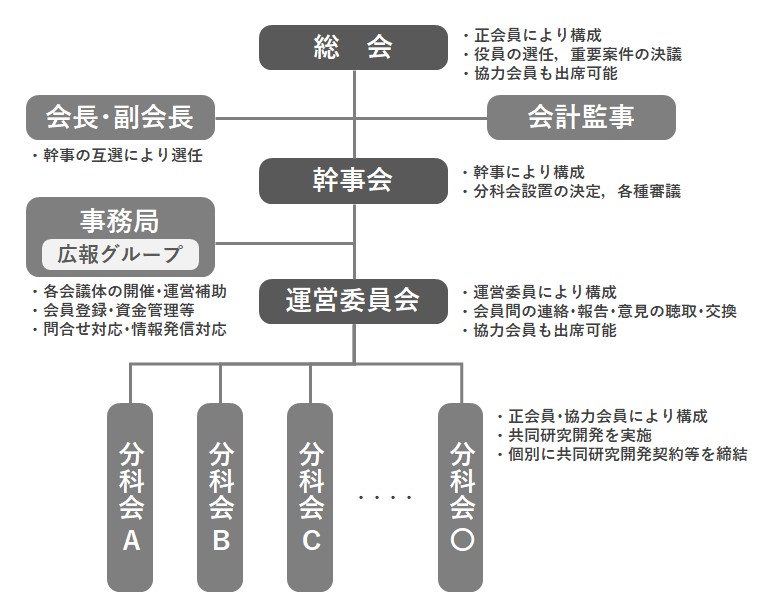 建設RXコンソーシアムの体制および組織図