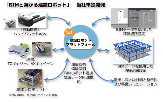 ロボットプラットフォーム