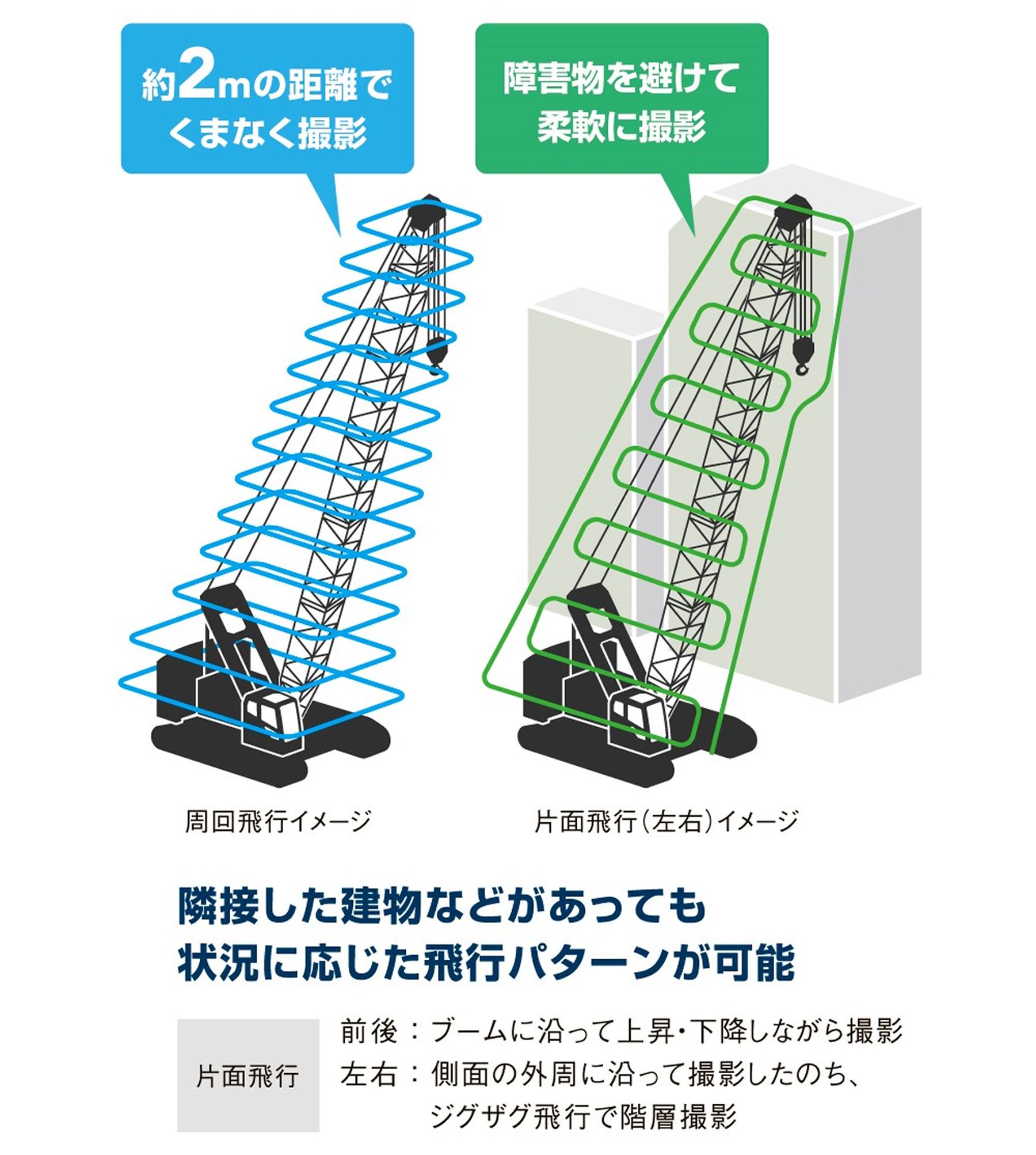 隣接した建物などがあっても状況に応じた飛行パターンが可能